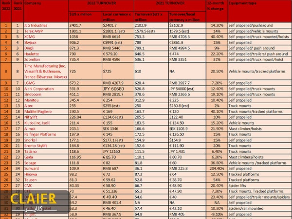رتبه بندی بالابرهای سیار