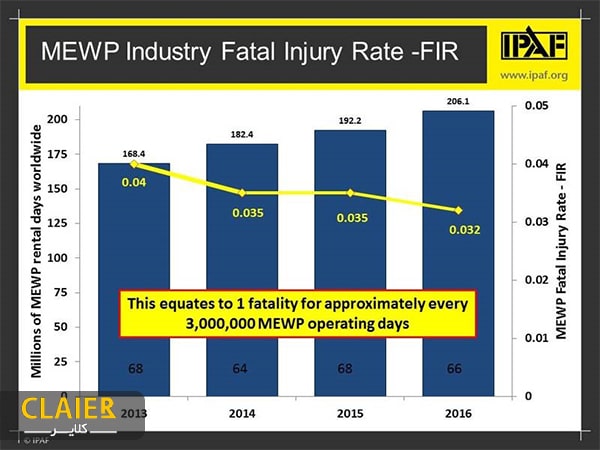 نمودار بازار اجاره بالابر